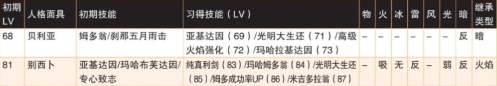 《女神异闻录4：黄金版》恶魔全人格面具属性一览