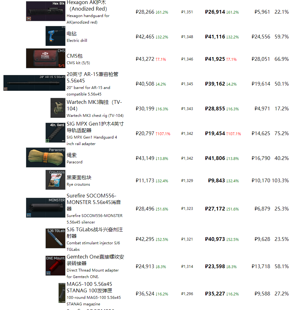 《逃离塔科夫》最近商品物价一览