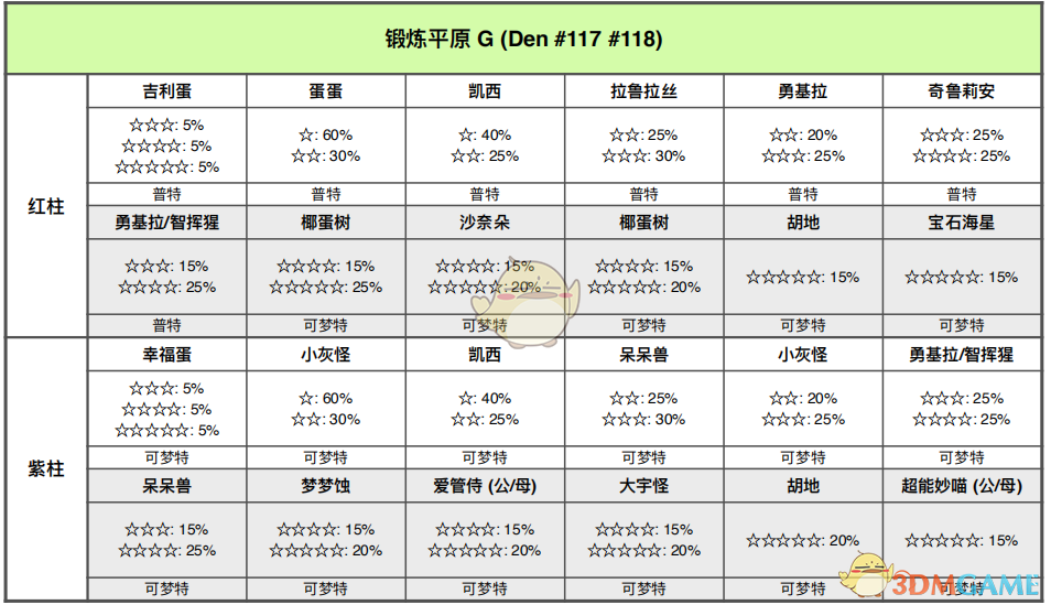 《宝可梦：剑/盾》锻炼平原全巢穴信息一览