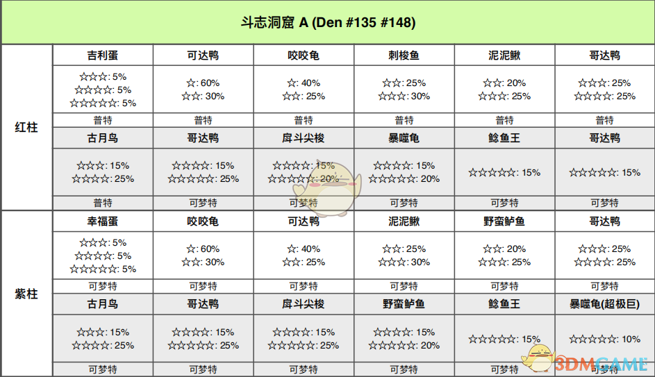 《宝可梦：剑/盾》斗志洞窟全巢穴信息一览