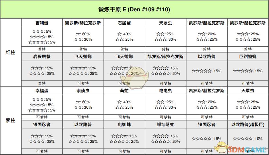 《宝可梦：剑/盾》锻炼平原全巢穴信息一览