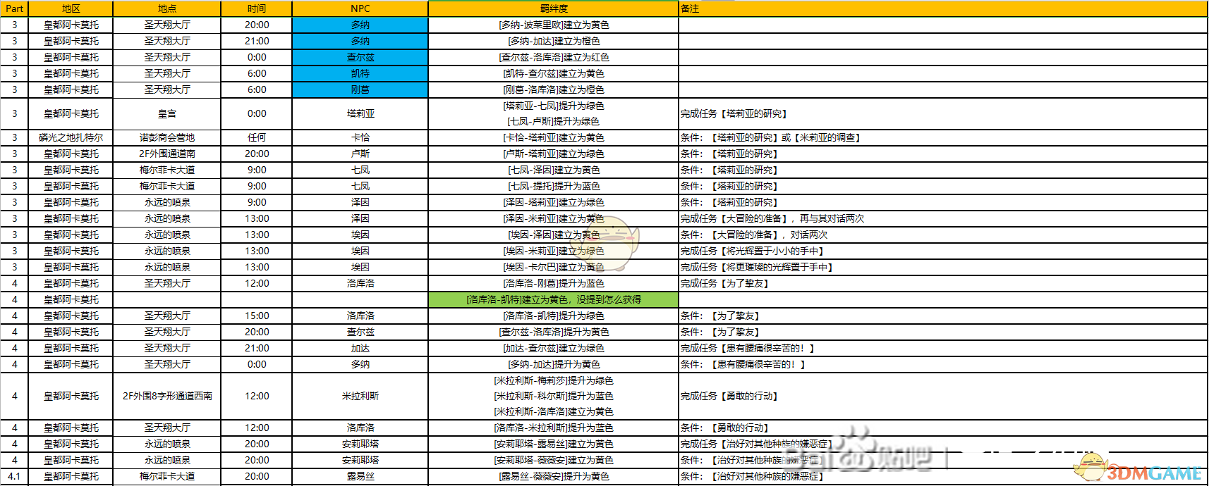 《异度神剑：终极版》巨神上层部全NPC羁绊攻略一览
