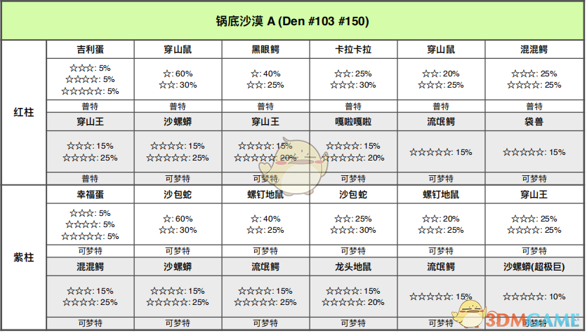 《宝可梦：剑/盾》锅底沙漠全巢穴信息一览