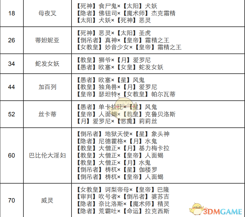 《女神异闻录4：黄金版》女皇面具合成表