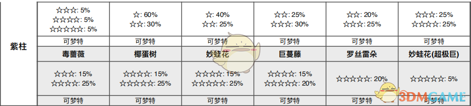 《宝可梦：剑/盾》锻炼平原全巢穴信息一览