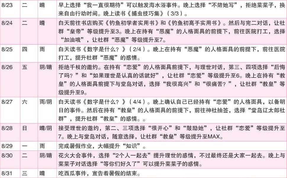 《女神异闻录4：黄金版》8月行动推荐