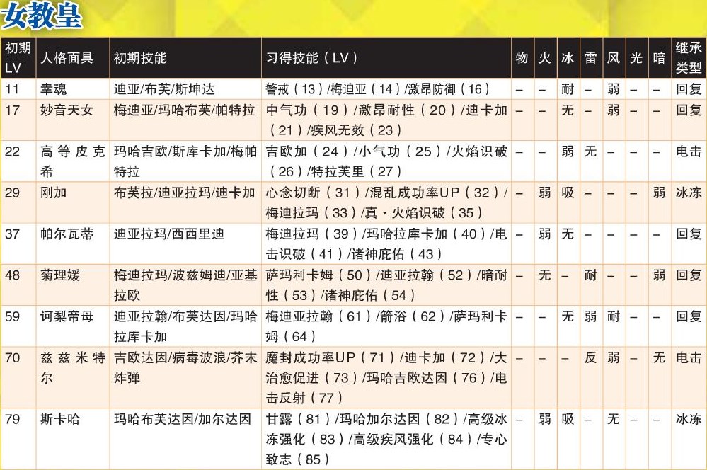 《女神异闻录4：黄金版》女教皇全人格面具属性一览