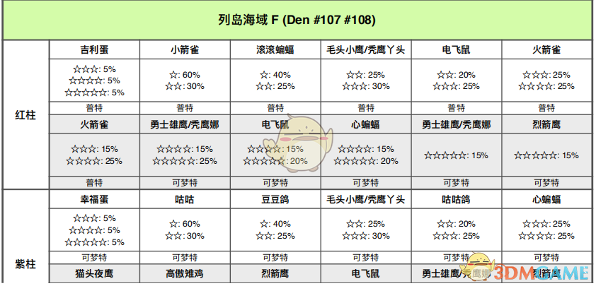 《宝可梦：剑/盾》列岛海域全巢穴信息一览