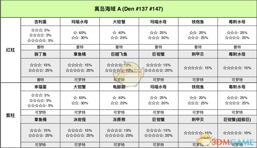 《宝可梦：剑/盾》离岛海域全巢穴信息一览