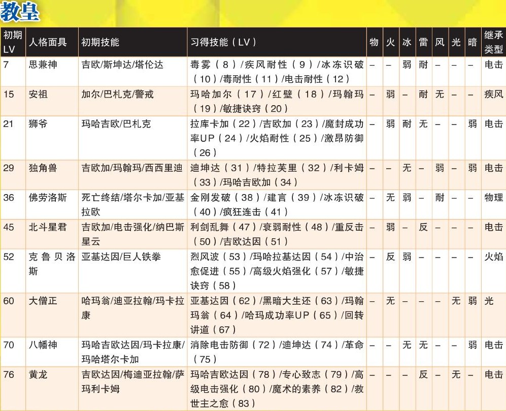 《女神异闻录4：黄金版》教皇全人格面具属性一览