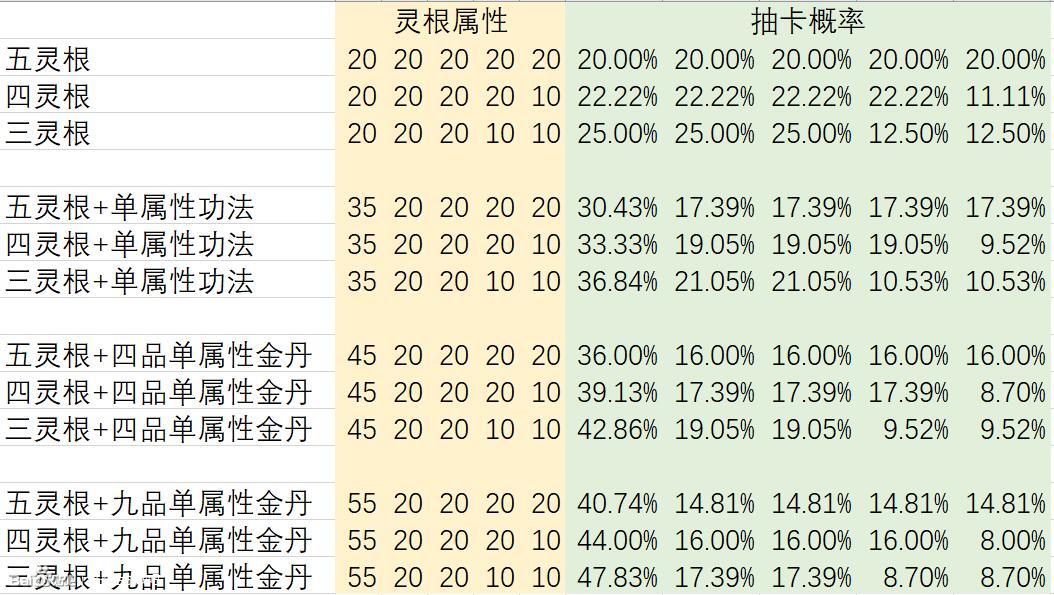 《觅长生》灵根各阶段抽卡概率介绍