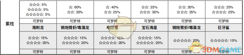 《宝可梦：剑/盾》健身之海全巢穴信息一览