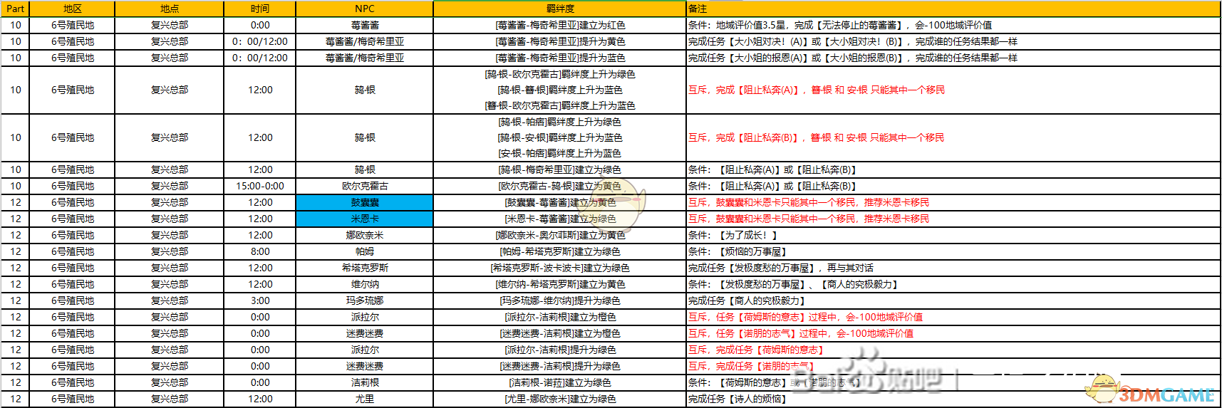 《异度神剑：终极版》6号殖民地周边全NPC羁绊攻略一览