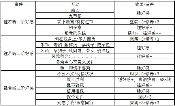 《侠隐阁》钟若昕全阶段好感获得方法分享