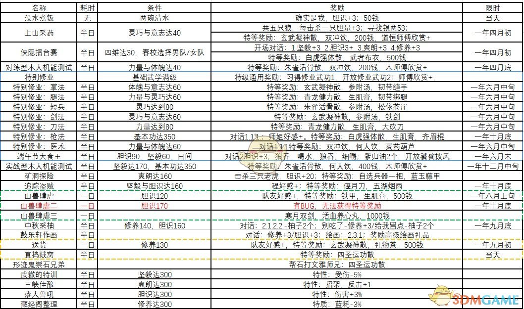 《侠隐阁》全事件时间表