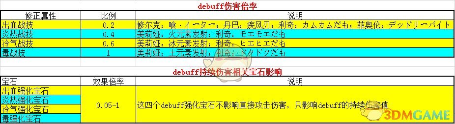 《异度神剑：终极版》debuff持续伤害值公式一览