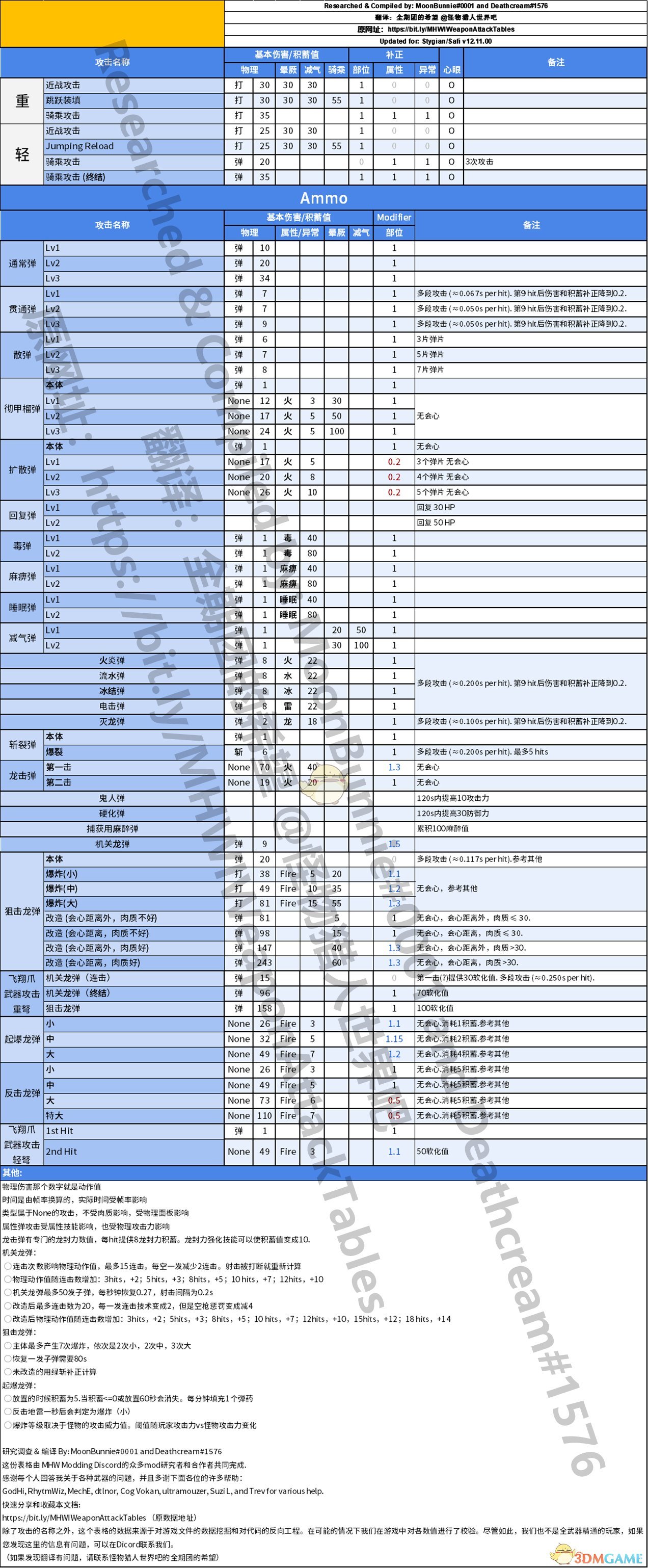 《怪物猎人：世界》轻重弩动作值与补正一览
