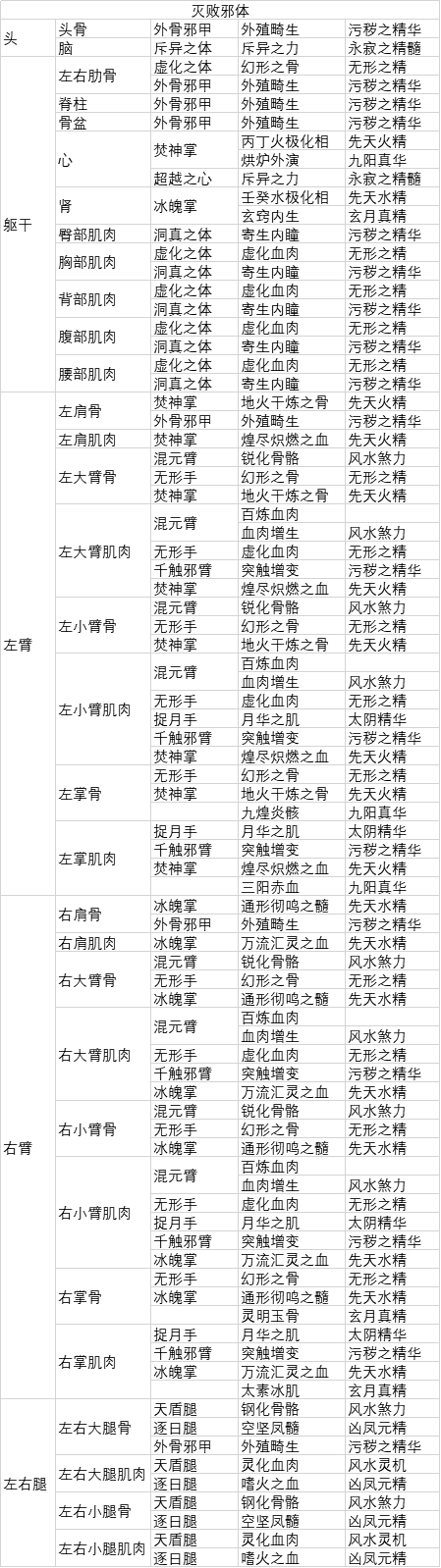 《了不起的修仙模拟器》灭败邪体功法各部位开秘体条件分享