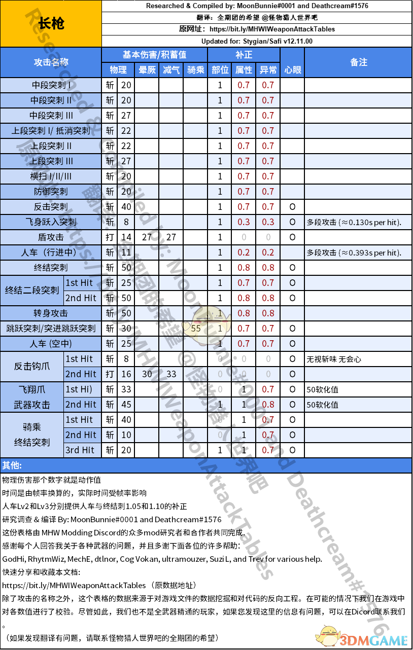 《怪物猎人：世界》长枪动作值与补正一览