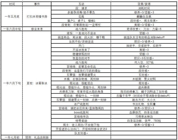 《侠隐阁》全事件时间表分享