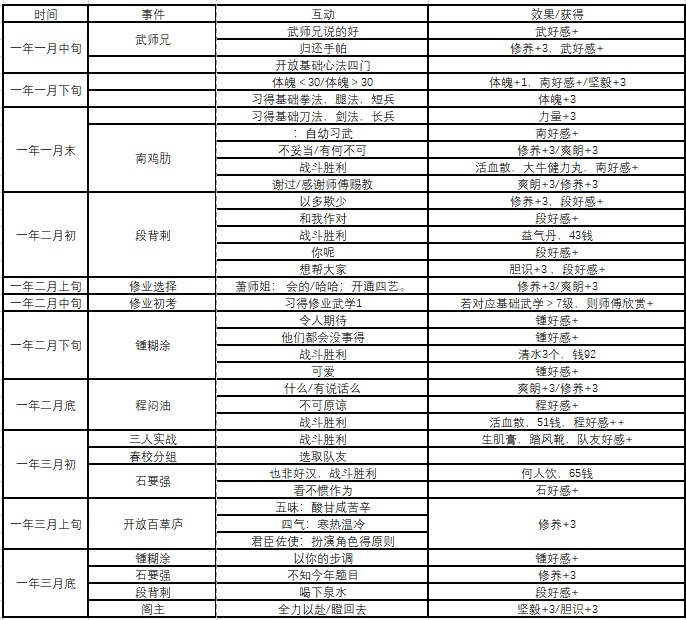 《侠隐阁》全事件时间表分享