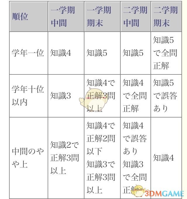 《女神异闻录5》优等生的假面奖杯达成攻略