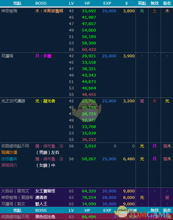 《圣剑传说3：重制版》全BOSS弱点血量一览