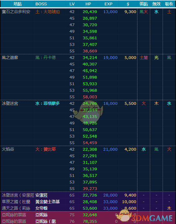 《圣剑传说3：重制版》全BOSS弱点血量一览