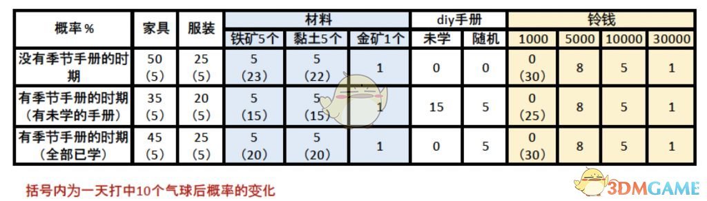 《集合啦！动物森友会》气球掉率分享