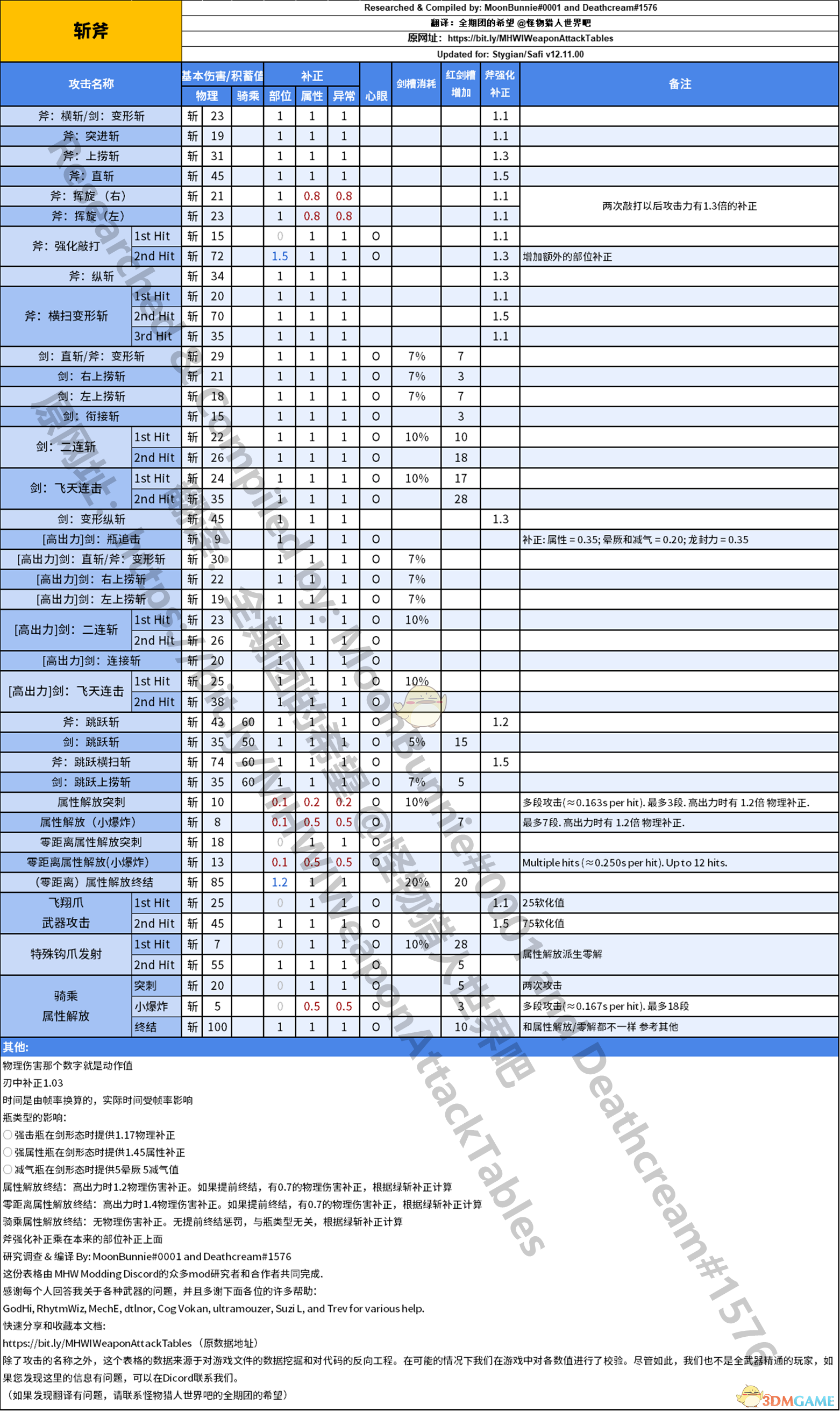 《怪物猎人：世界》斩斧动作值与补正一览