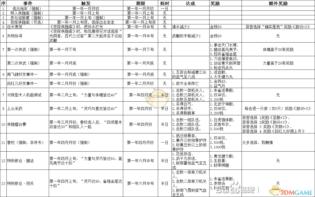 《侠隐阁》第一年事件汇总