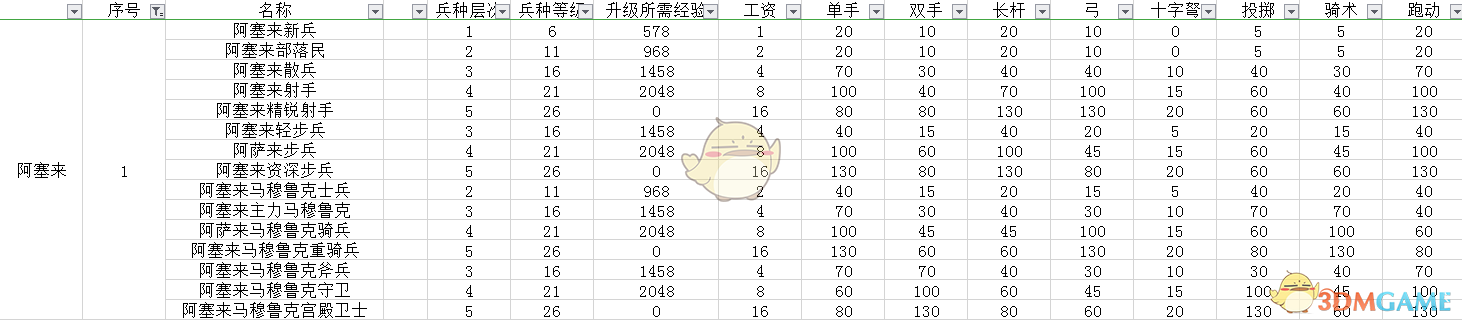 《骑马与砍杀2》阿塞莱平民兵种树分析