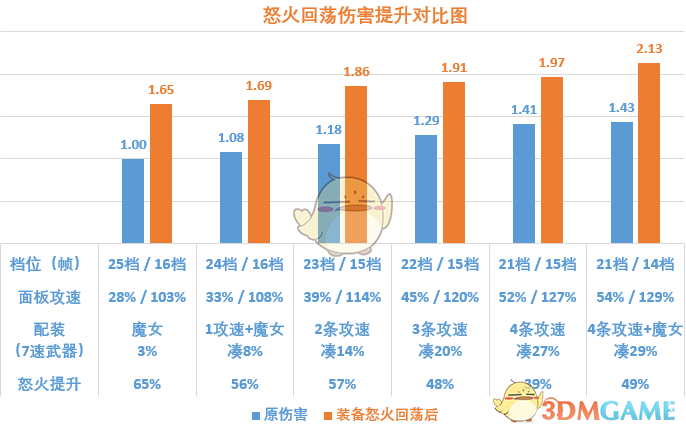 《暗黑破坏神3》2.6.8魂弹技能详解 技能档位伤害分析