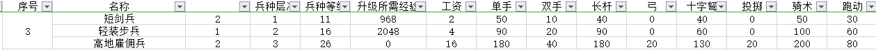 《骑马与砍杀2》巴丹尼亚短剑兵兵种树分析