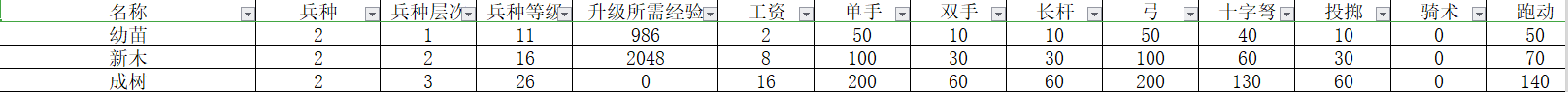 《骑马与砍杀2》幼苗兵种树分析