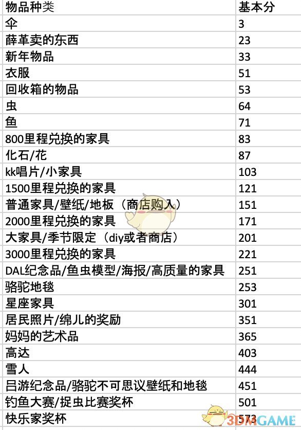 《集合啦！动物森友会》快乐家评分细则