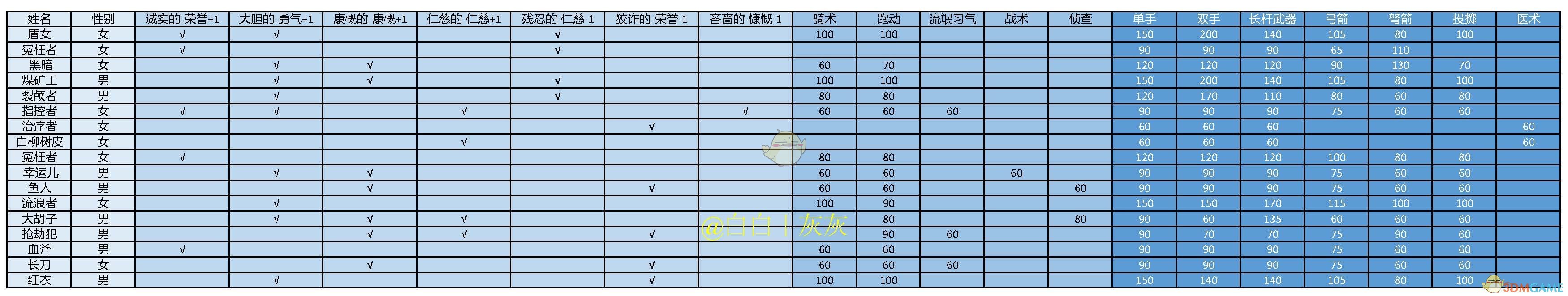《骑马与砍杀2》随从属性分享