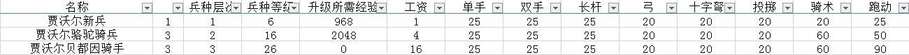 《骑马与砍杀2》阿塞莱骆驼兵兵种树分析