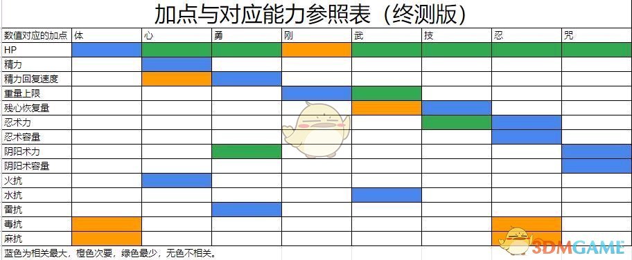 《仁王2》加点与对应能力参照表分享