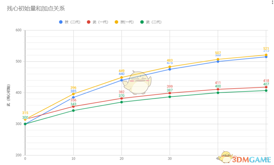 《仁王2》残心初始量加点趋势相较一代对比图分享