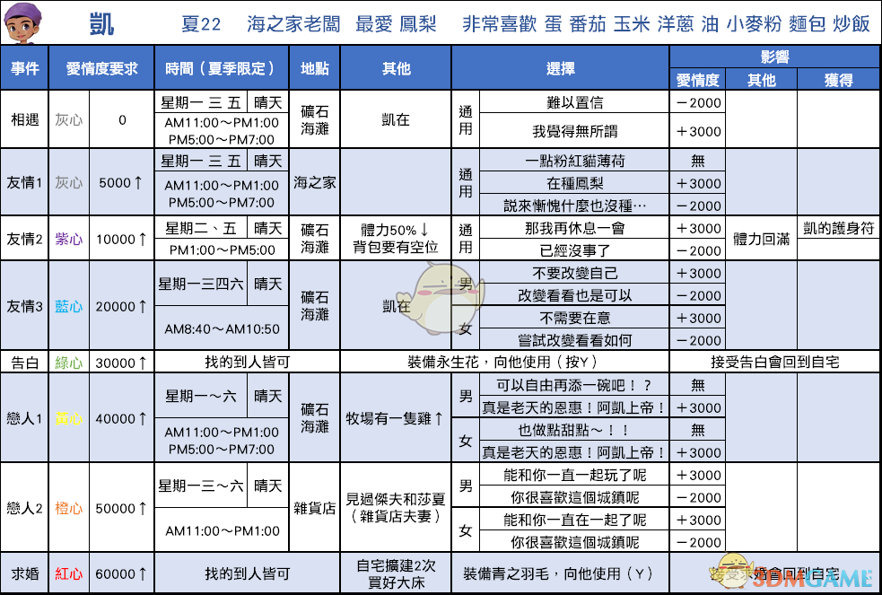 《牧场物语：重聚矿石镇》凯恋爱事件攻略