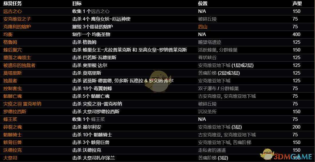 《恐怖黎明》流浪者悬赏任务一览