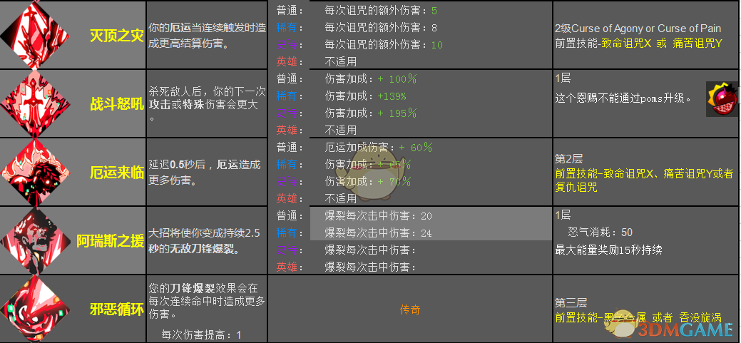 《哈迪斯：地狱之战》阿瑞斯恩赐效果一览