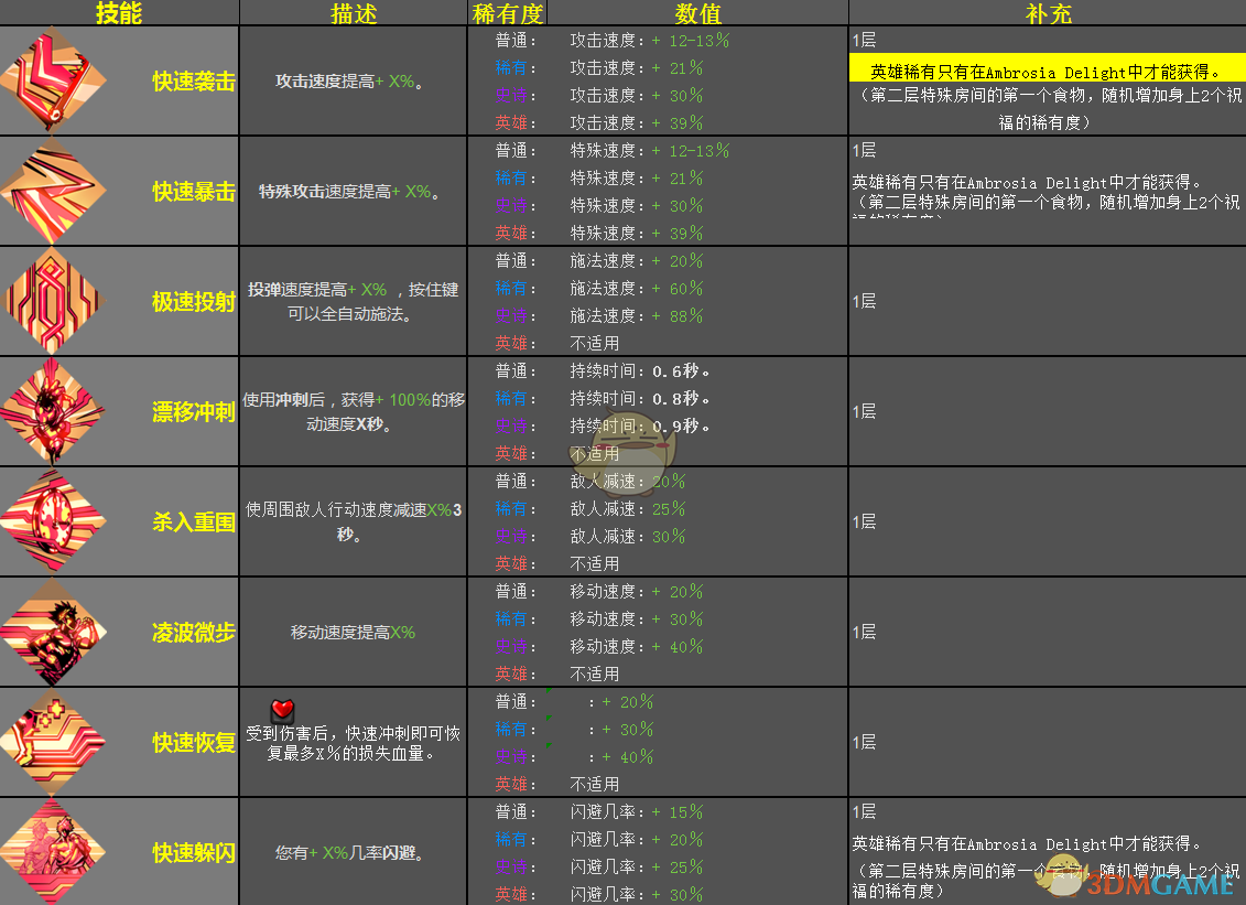 《哈迪斯：地狱之战》敏捷之神恩赐效果一览