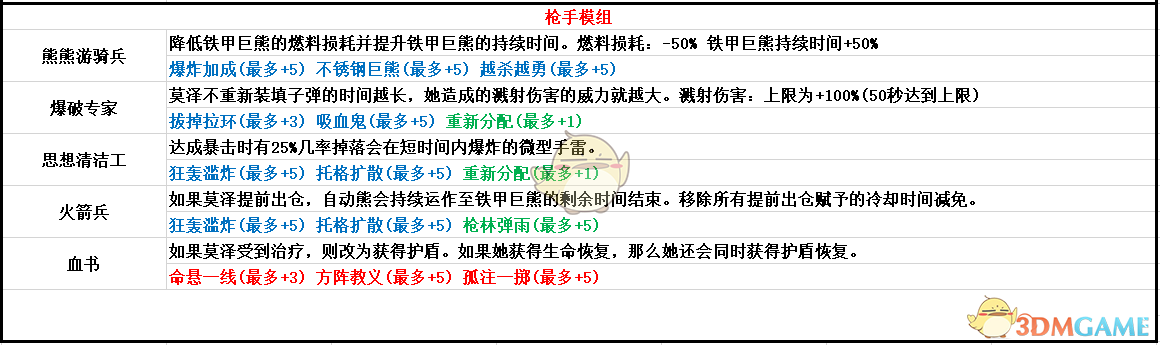 《无主之地3》枪手模组属性一览