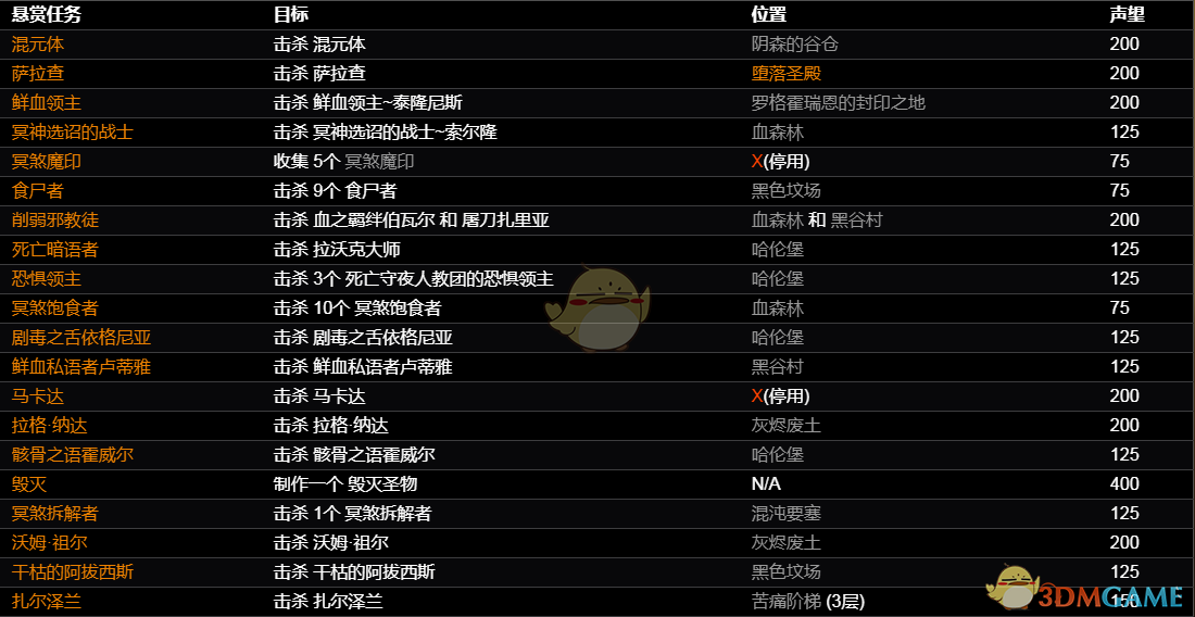 《恐怖黎明》凯蒙的神选者悬赏任务一览