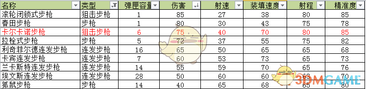 《荒野大镖客2》卡尔卡诺狙击步枪武器介绍