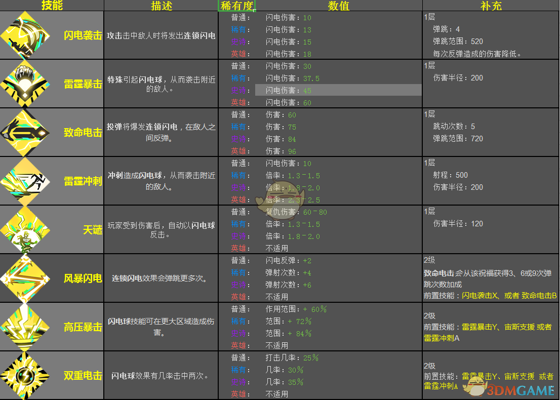 《哈迪斯：地狱之战》宙斯恩赐效果一览