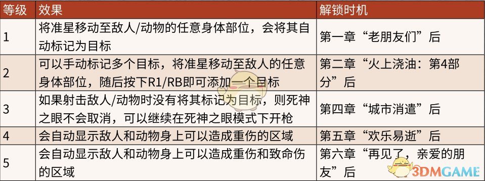 《荒野大镖客2》死神之眼升级方法分享