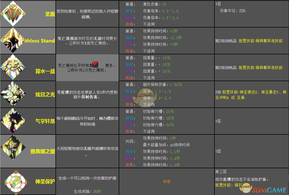 《哈迪斯：地狱之战》雅典娜恩赐效果一览